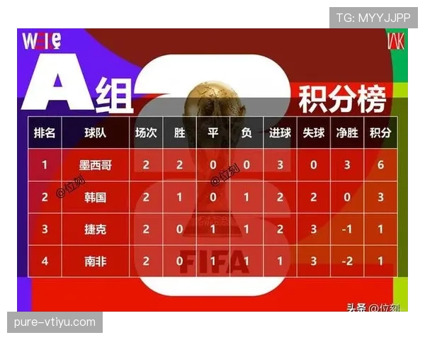 世界杯A组最终积分：墨西哥9分强势晋级